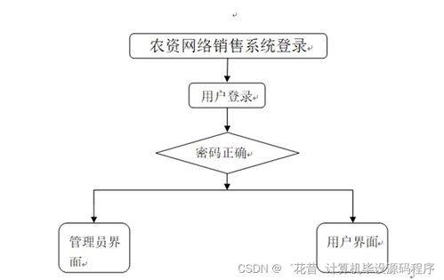 基于SpringBoot的農(nóng)資網(wǎng)絡(luò)銷售系統(tǒng)設(shè)計與實(shí)現(xiàn)