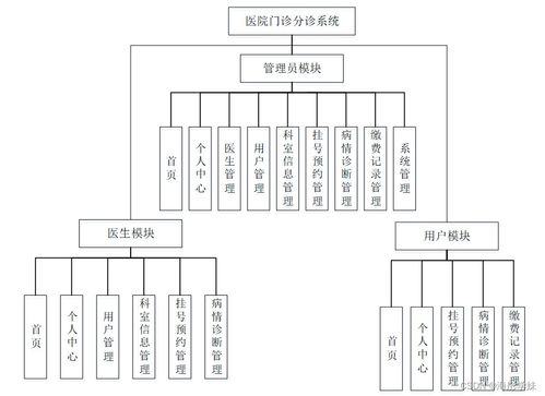 醫(yī)院門(mén)診分診系統(tǒng)的設(shè)計(jì)與實(shí)現(xiàn)