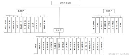 SSM寵物領(lǐng)養(yǎng)系統(tǒng)設(shè)計與實(shí)現(xiàn)——計算機(jī)畢業(yè)設(shè)計源碼08465解析