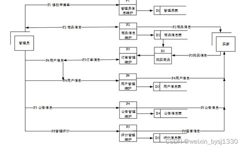 SSM與MySQL技術(shù)下的水果店銷(xiāo)售管理系統(tǒng)設(shè)計(jì)與實(shí)現(xiàn)