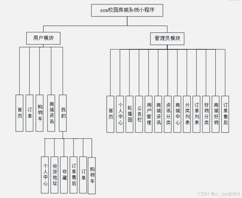 基于SSM的校園商城系統(tǒng)小程序 畢業(yè)設(shè)計(jì)與開(kāi)發(fā)全攻略