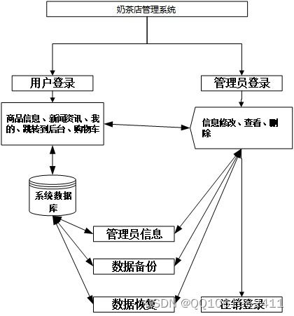 SSM140基于Java的奶茶店管理系統(tǒng)的設(shè)計與實(shí)現(xiàn)