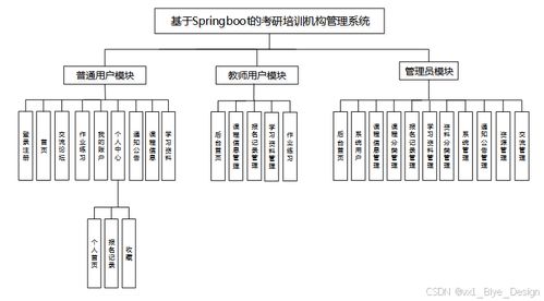 SpringBoot考研培訓(xùn)機(jī)構(gòu)管理系統(tǒng)設(shè)計與實(shí)現(xiàn)